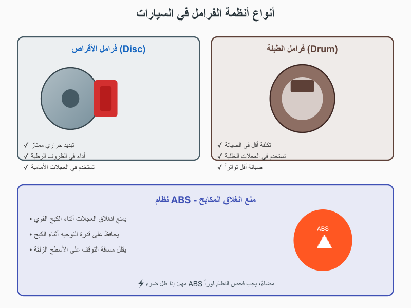 أنواع أنظمة الفرامل