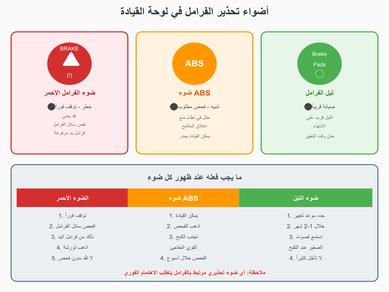 أضواء تحذير الفرامل